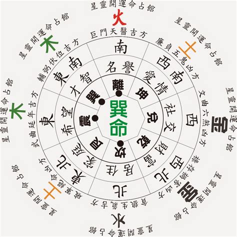 四巽命|淺談「巽命」